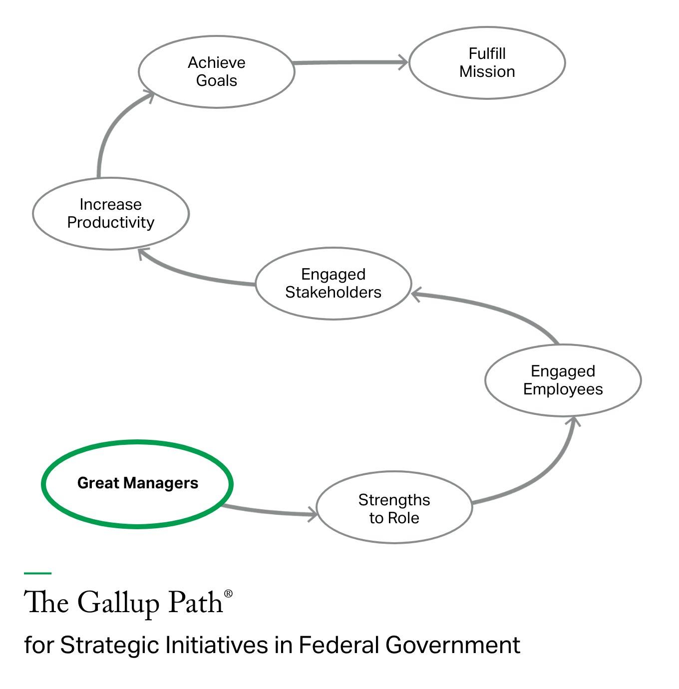 The Gallup Path for Strategic Initiatives in Federal Government